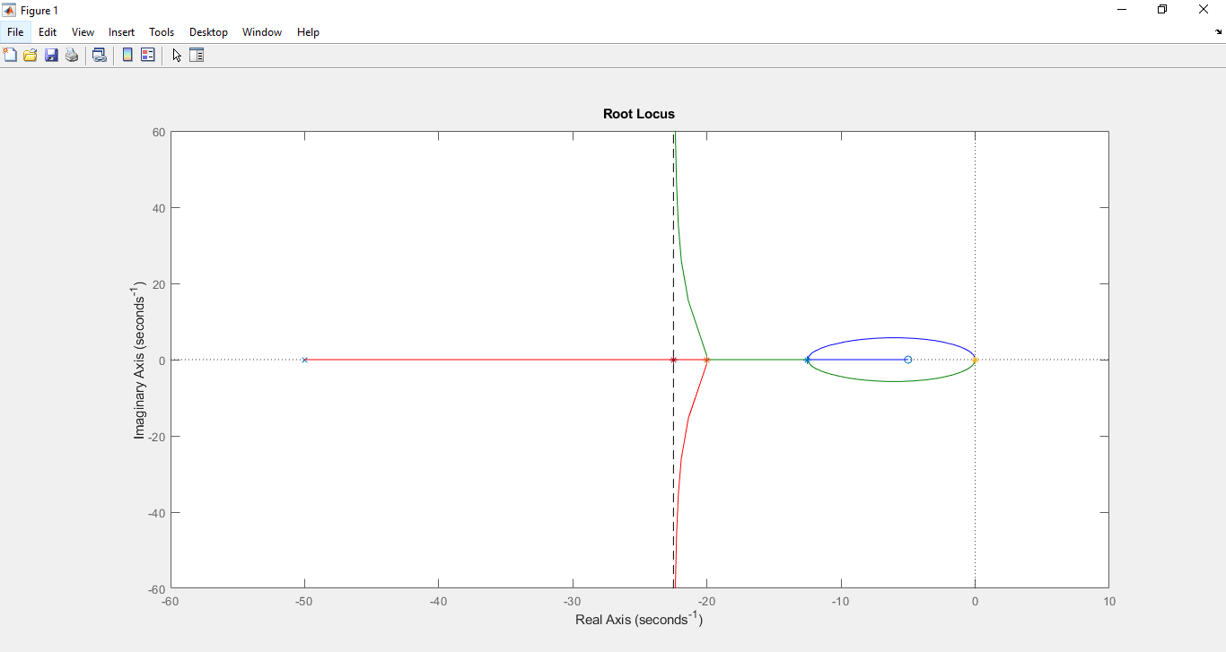 การหาทางเดินของราก(Root Locus) ของระบบพลศาสตร์ โดยโปรแกรม Matlab